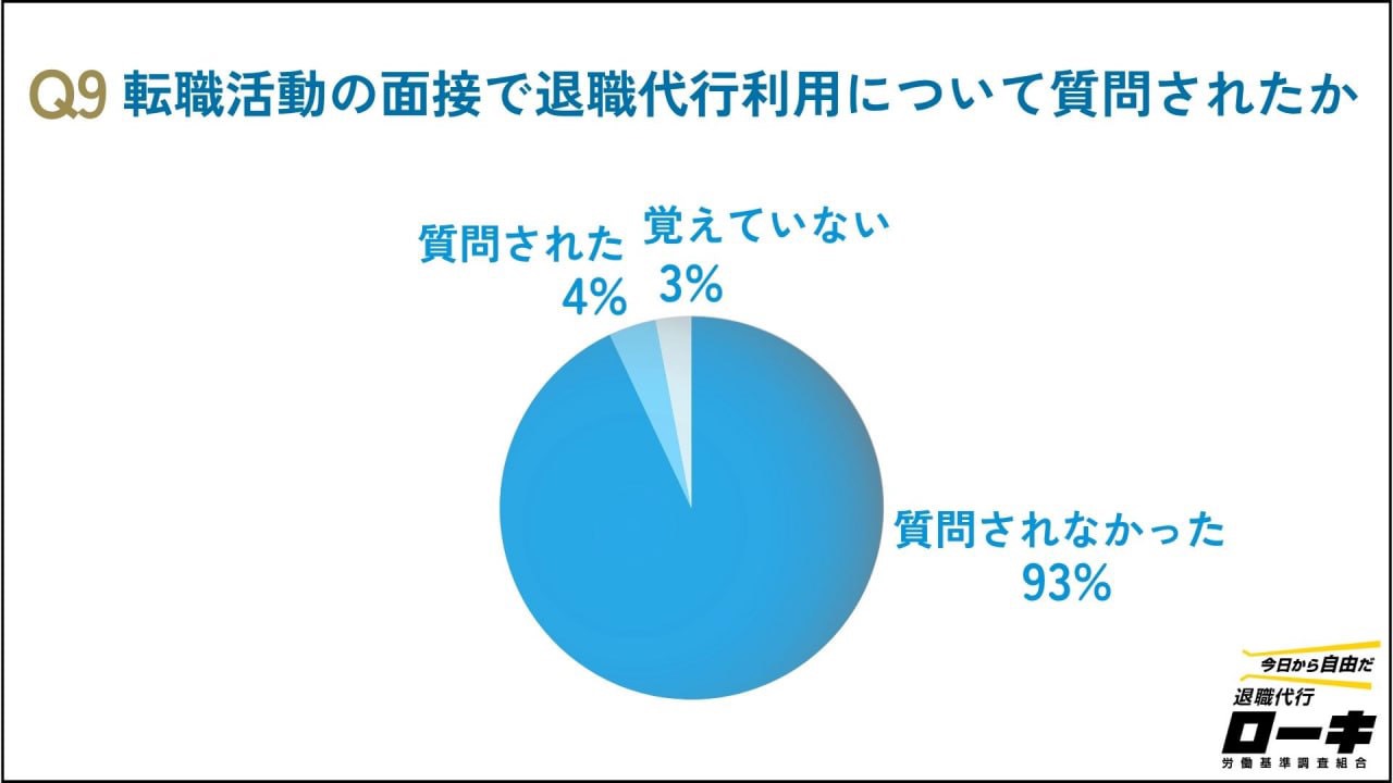 Q9 転職活動の面接で退職代行利用について質問されたか：質問されなかった93%、質問された4%、覚えていない3%